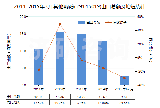 2011-2015年3月其他酮酚(29145019)出口總額及增速統計